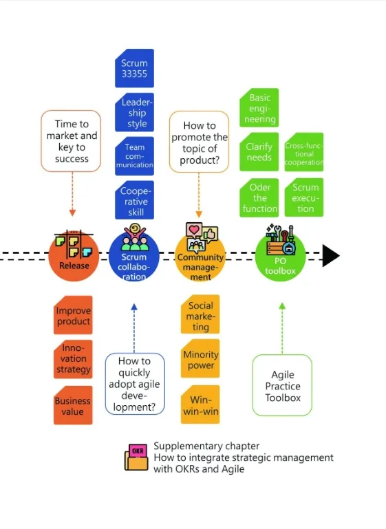 How to integrate strategic management with OKRs and Agile.