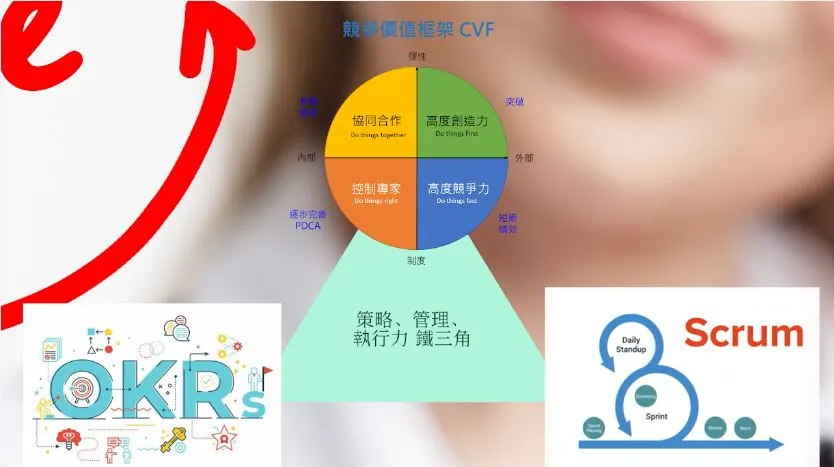 CVF (Competitive Values Framework) 結合OKR與敏捷，創造企業高績效