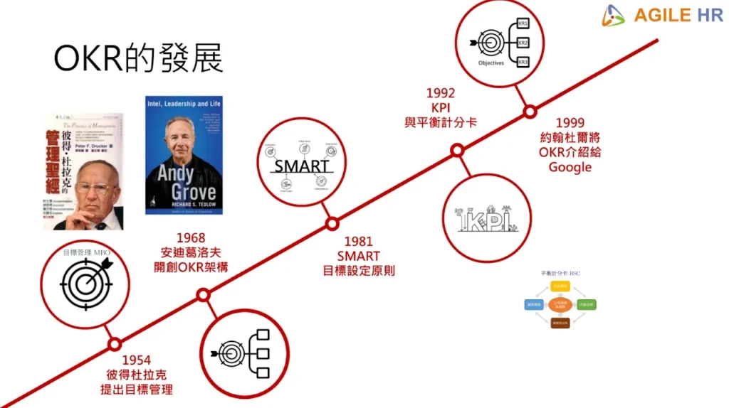 OKR自從Google推行後，在企業界大紅 (圖片來源: AGILE HR)