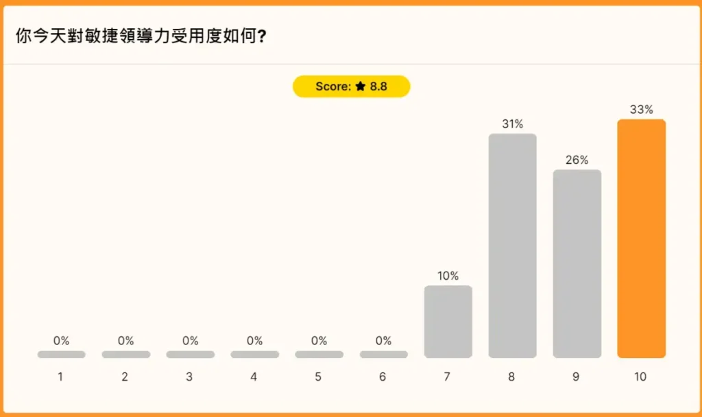 A survey on the extent to which public sector supervisors found Agile leadership useful (not related to satisfaction with the instructor)