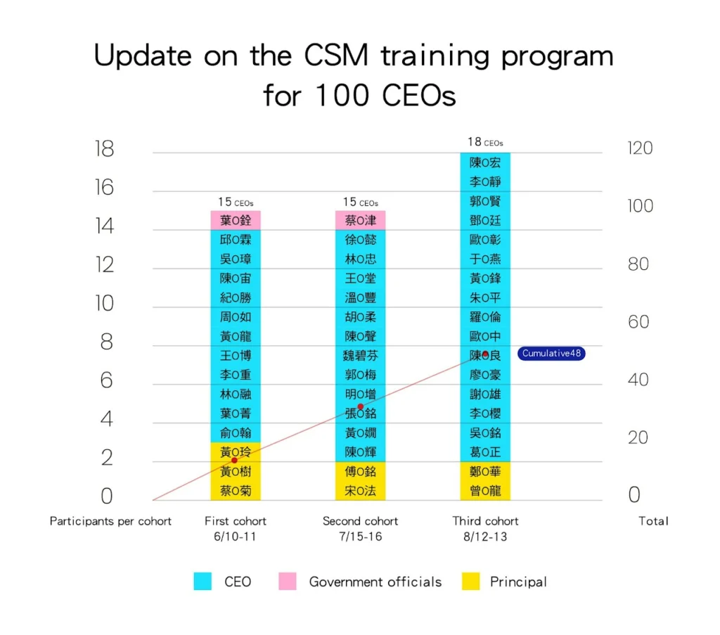 100 ceo csm training program portfolio chart 230814 english version