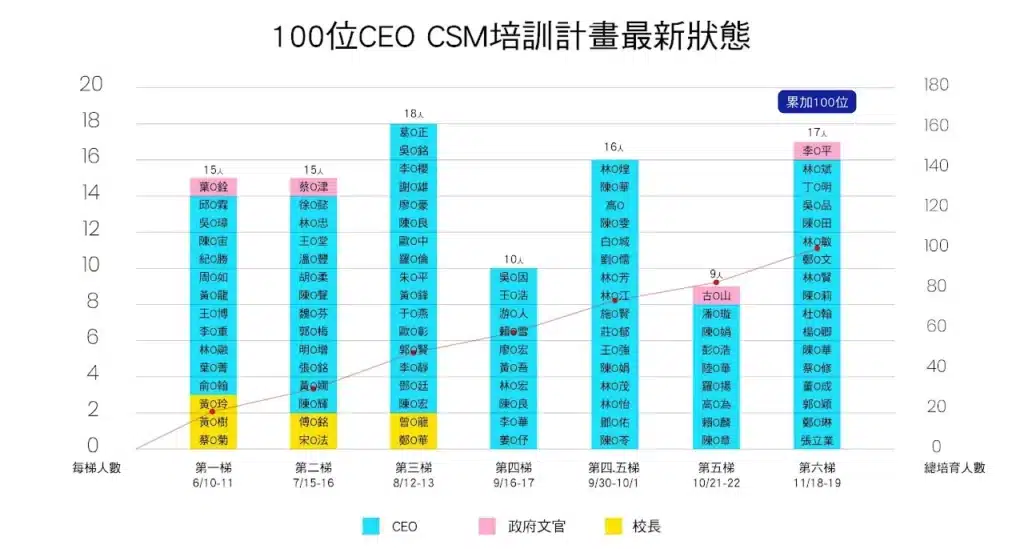 培育100位CEO 成為 CSM