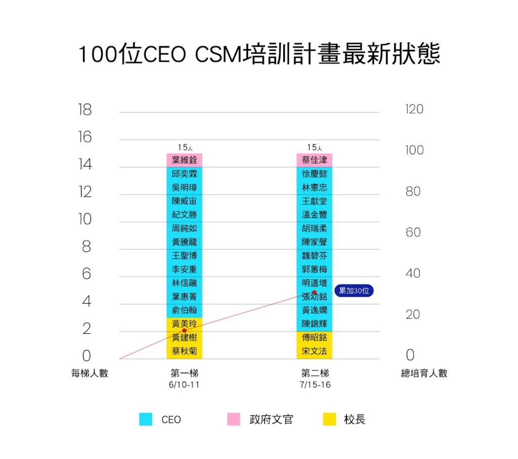 From a conversation with one CEO, I have expanded my plan to train 100 CEOs to 200 10 100位CEOCSM培訓計畫組合圖 中文版