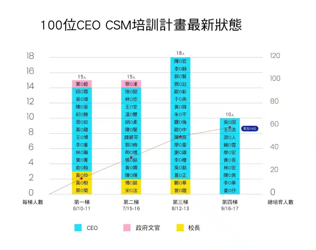 100位CEOCSM培訓計畫組合圖 第四梯 中文版