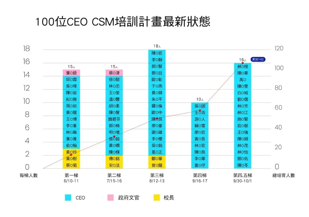 目前這74位CEO已經取得了CSM認證，意味著他們都有資格參加這次的大獎