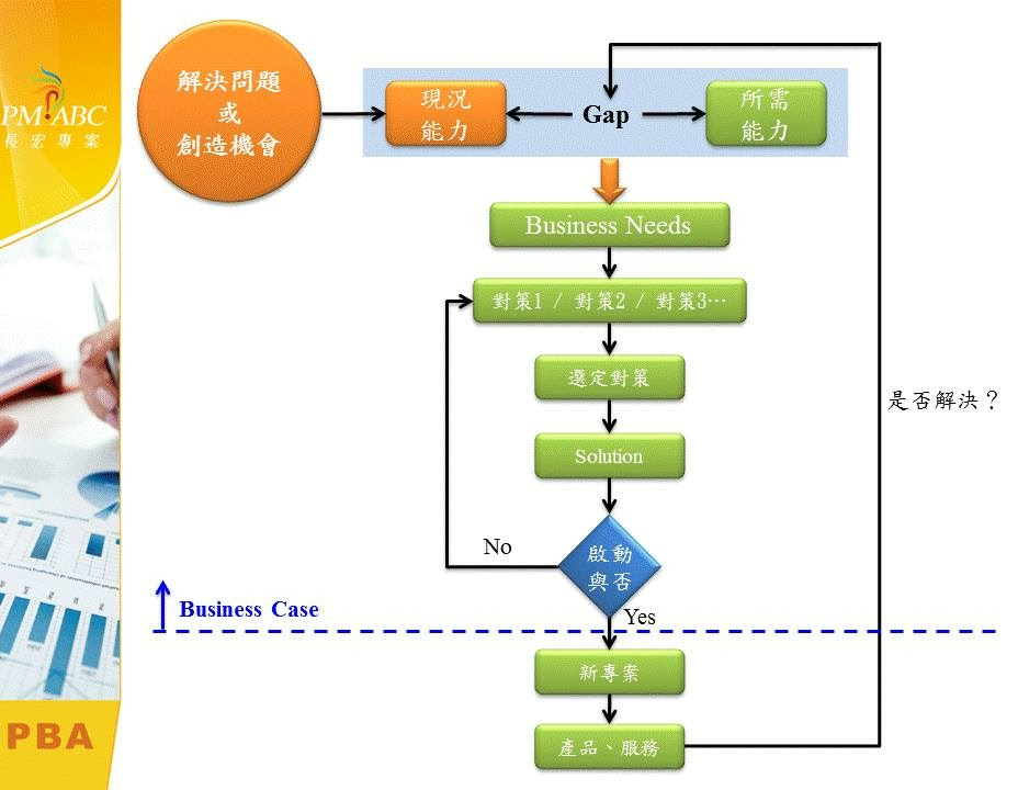 Business case流程圖