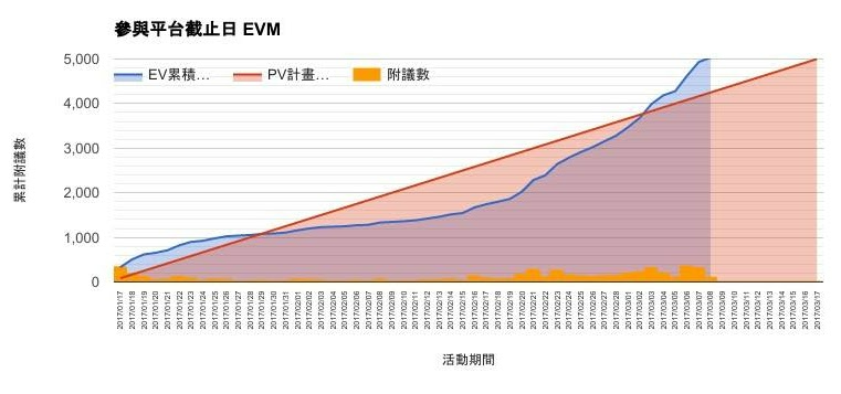 提前十天順利達到5000人的門檻 