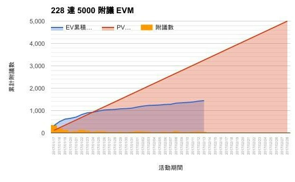 計畫法提案陷入5000人附議的苦戰，1-2000票花了35天才完成 