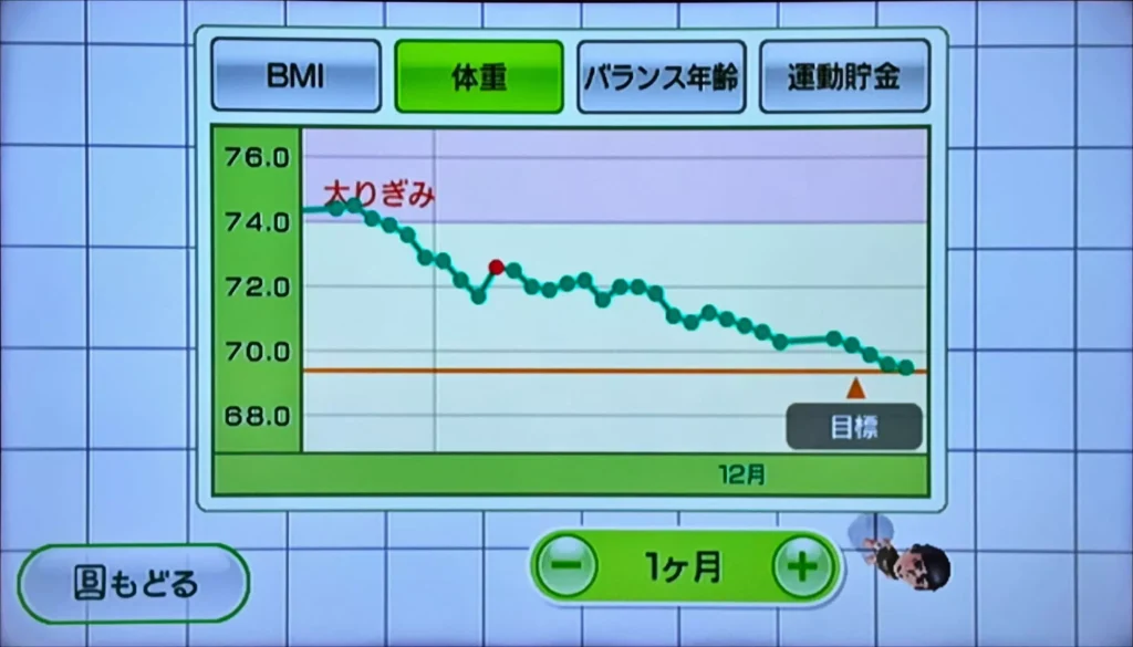 一個月之內我的體重從76.9公斤減到71公斤