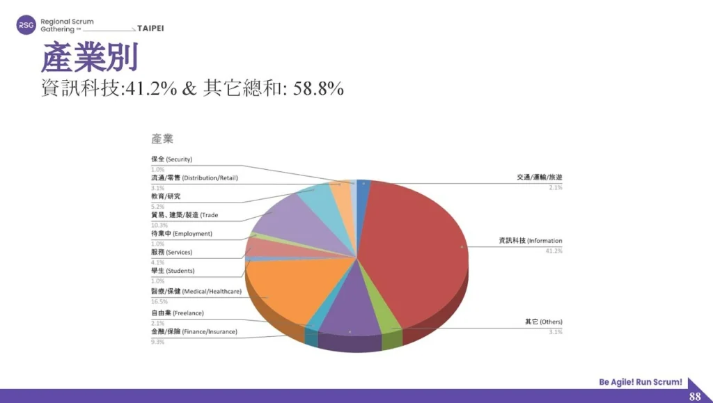 RSG TAIPEI 2022 PO心得: 台灣首次「非IT導向」敏捷聚會 開創全新局面 3 messageImage 1733370585050 0