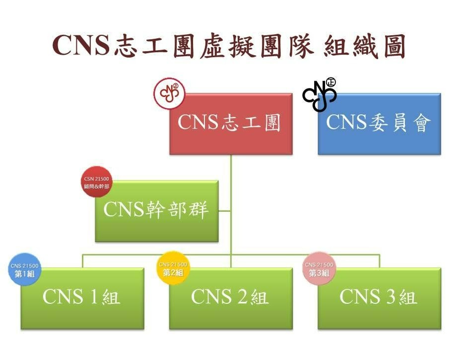 CNS志工團虛擬團隊組織圖 