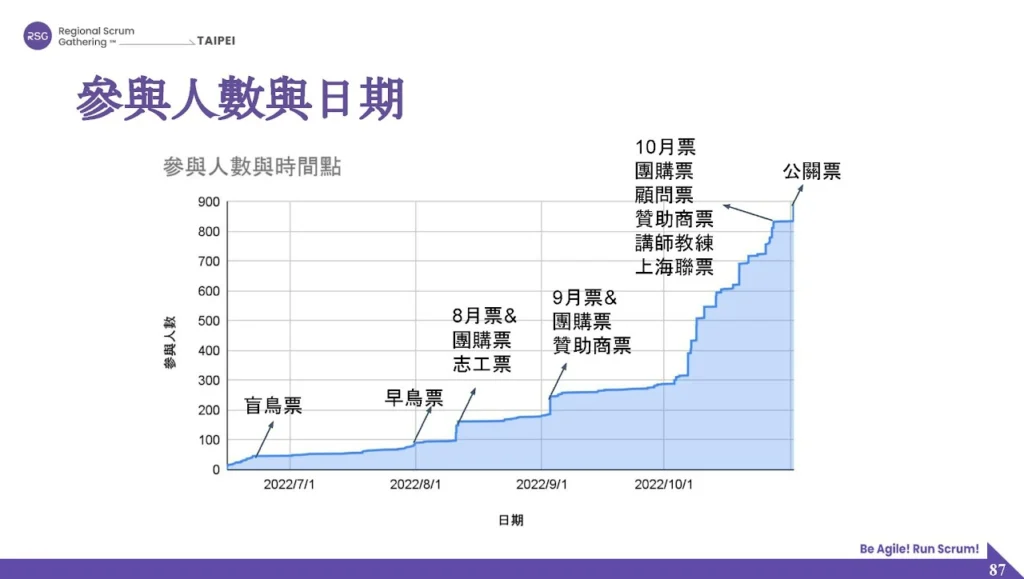RSG TAIPEI 2022 PO心得: 台灣首次「非IT導向」敏捷聚會 開創全新局面 7 rsg taipei 2022 221123 087
