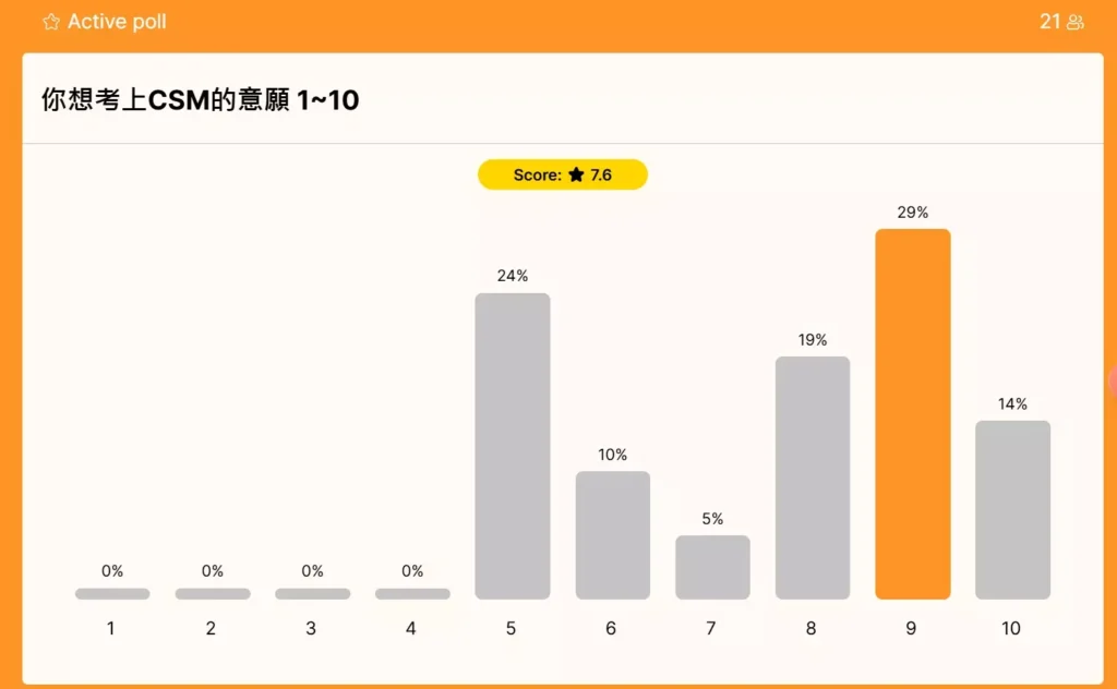 More than half of the participants expressed a willingness to self-finance the CSM certification exam 