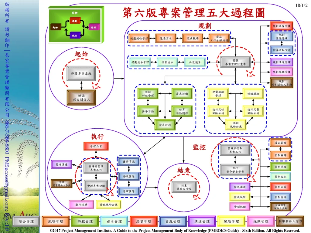 PMP的十大知識與五大流程圖