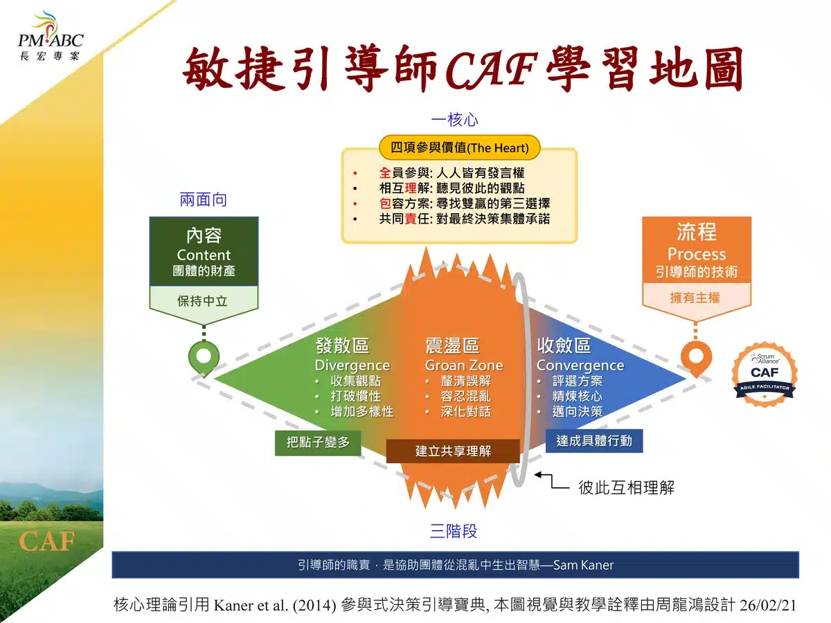 The diamond model: diverge, groan, converge