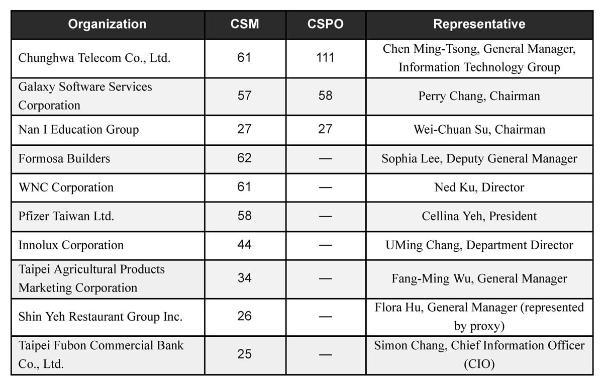 This Isn't Just Another Regional Scrum Gathering: When Scrum Walks Into the CEO's Decision Room 20 Corporate Agile Talent Development Award — English table of ten companies' Scrum Alliance CSM/CSPO certification counts
