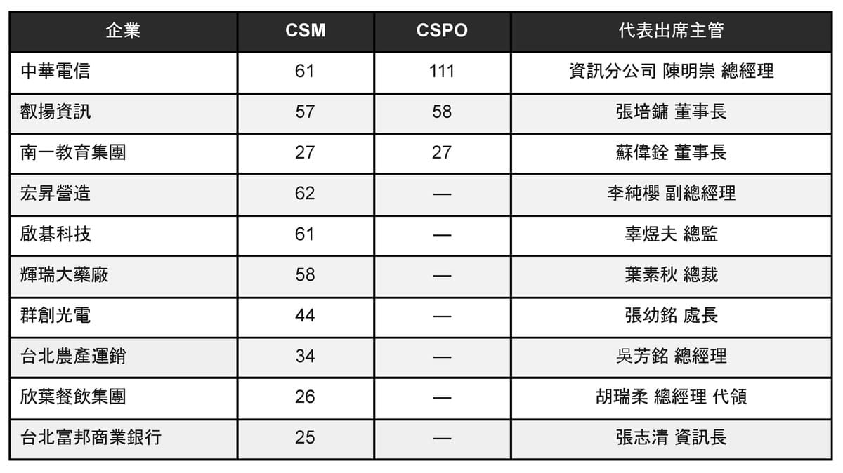 這不是另一場 Regional Scrum Gathering:當 Scrum 走進 CEO 的決策室 20 企業敏捷人才培育典範獎,十家企業 CSM/CSPO 國際認證人數一覽
