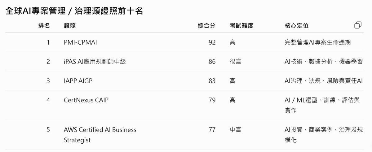 Global ranking comparison of AI project management certifications, with CPMAI ranking near the top