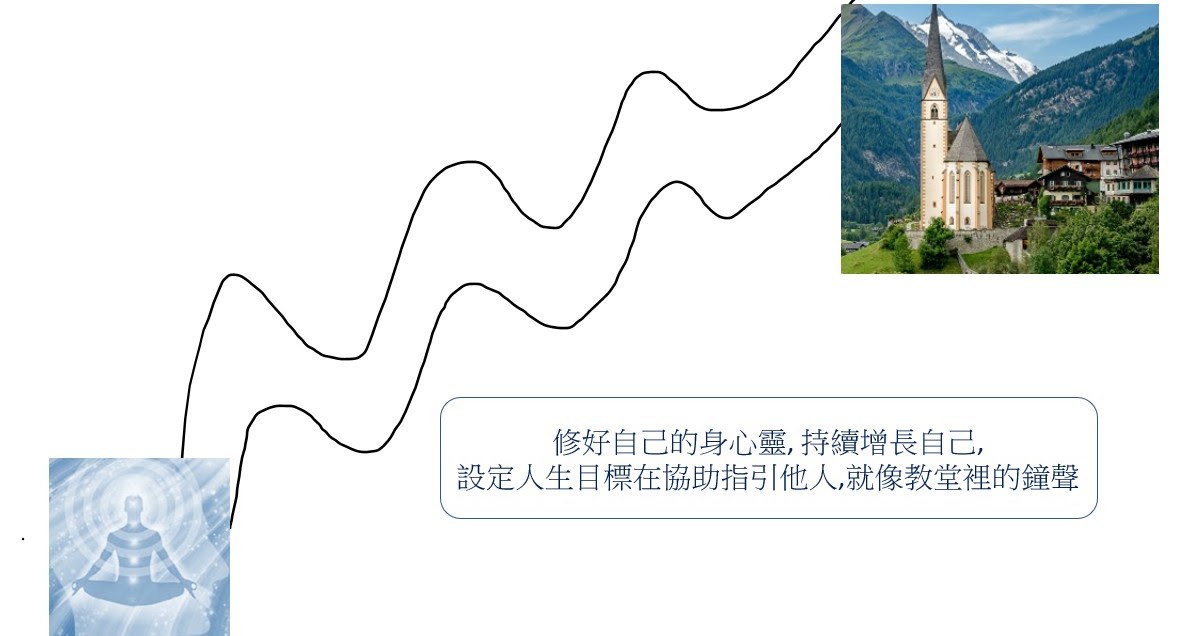 Diagram: tune your body, mind and spirit, then set a life goal